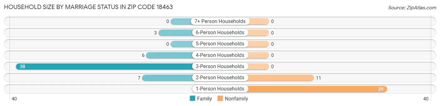 Household Size by Marriage Status in Zip Code 18463
