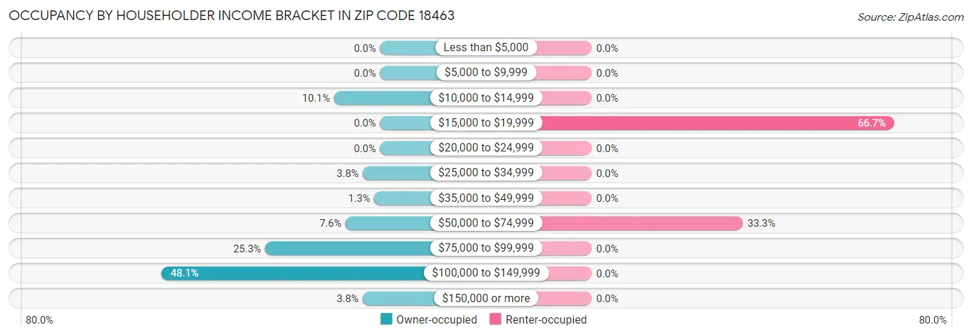 Occupancy by Householder Income Bracket in Zip Code 18463
