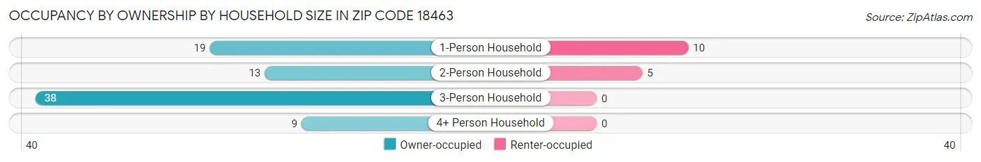 Occupancy by Ownership by Household Size in Zip Code 18463