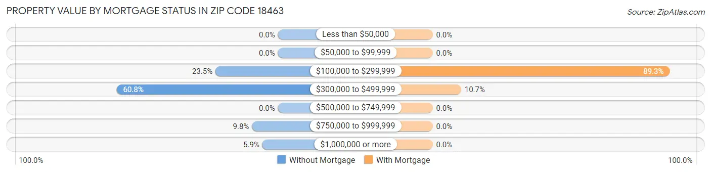 Property Value by Mortgage Status in Zip Code 18463