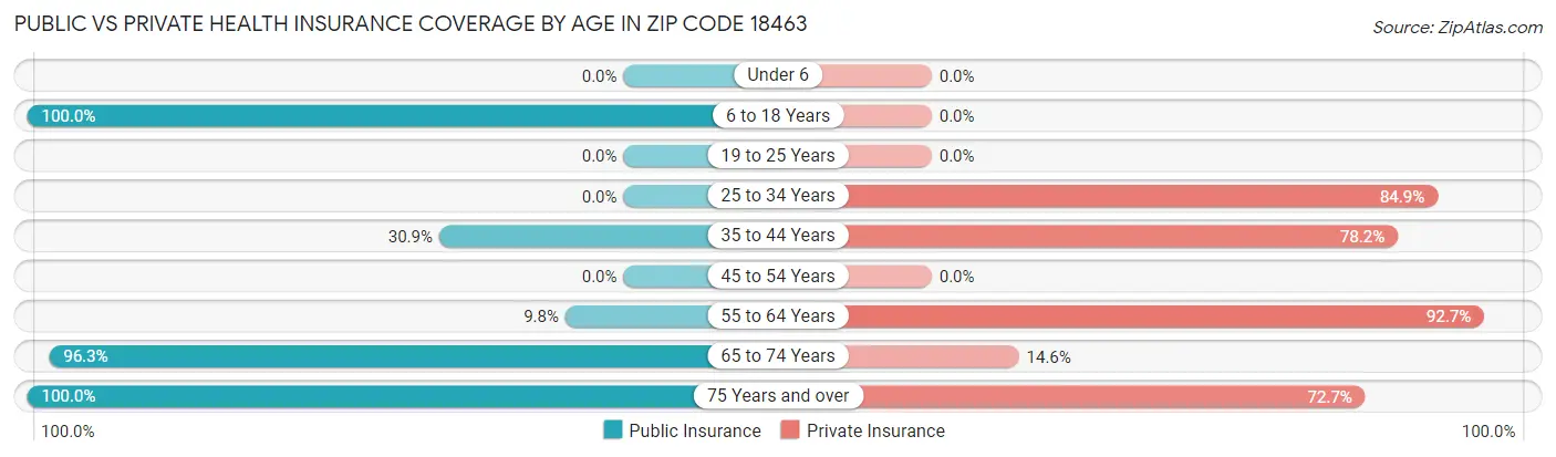 Public vs Private Health Insurance Coverage by Age in Zip Code 18463