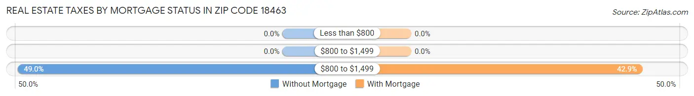 Real Estate Taxes by Mortgage Status in Zip Code 18463