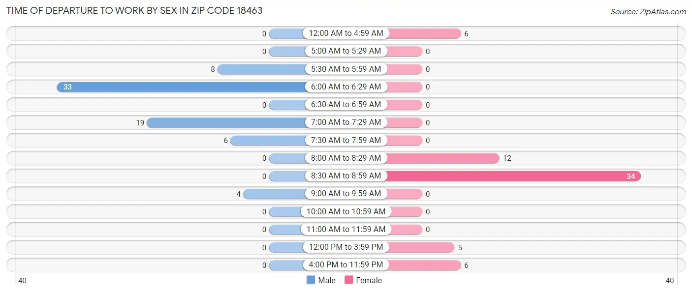 Time of Departure to Work by Sex in Zip Code 18463