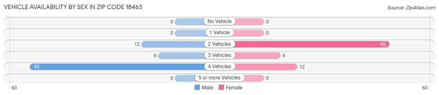 Vehicle Availability by Sex in Zip Code 18463