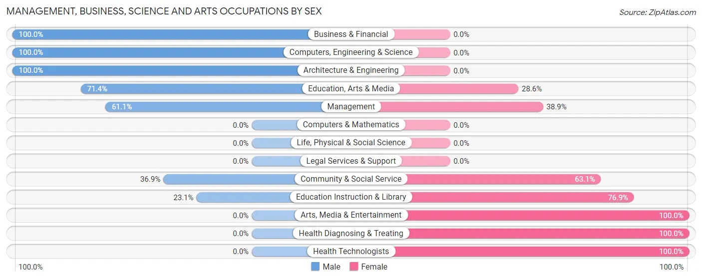 Management, Business, Science and Arts Occupations by Sex in Zip Code 18464