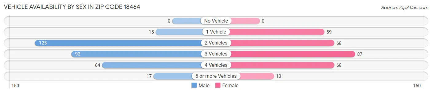 Vehicle Availability by Sex in Zip Code 18464