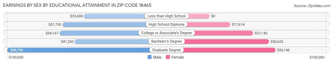 Earnings by Sex by Educational Attainment in Zip Code 18465