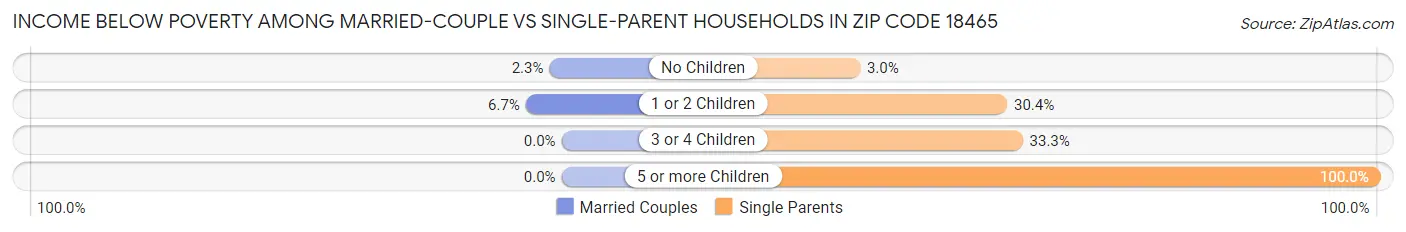 Income Below Poverty Among Married-Couple vs Single-Parent Households in Zip Code 18465
