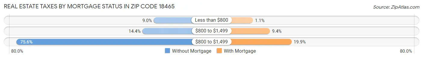 Real Estate Taxes by Mortgage Status in Zip Code 18465
