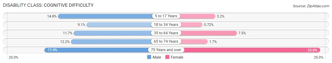 Disability in Zip Code 18466: <span>Cognitive Difficulty</span>