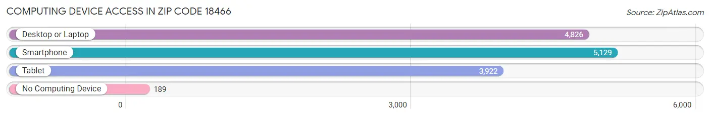 Computing Device Access in Zip Code 18466