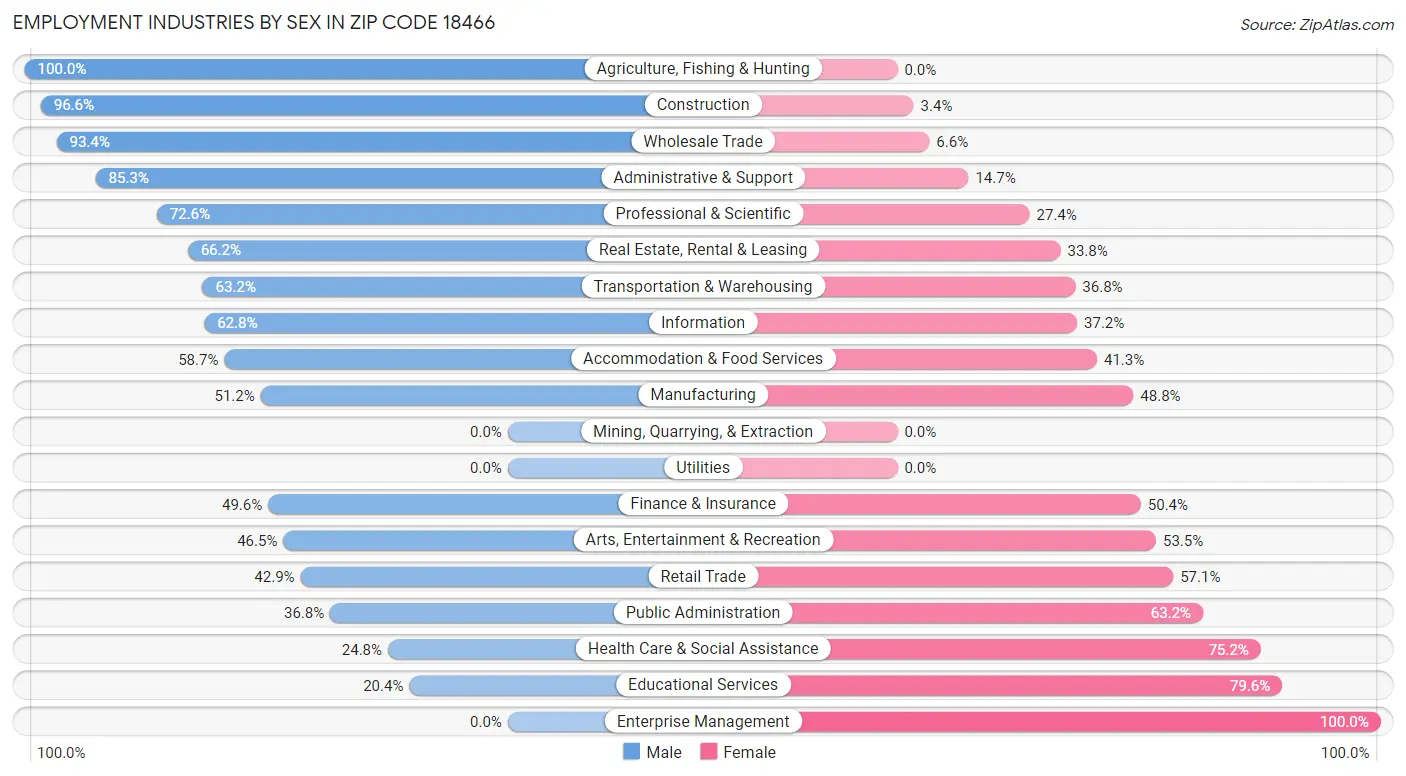 Employment Industries by Sex in Zip Code 18466