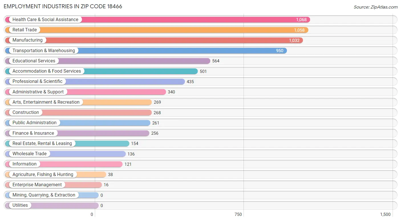 Employment Industries in Zip Code 18466