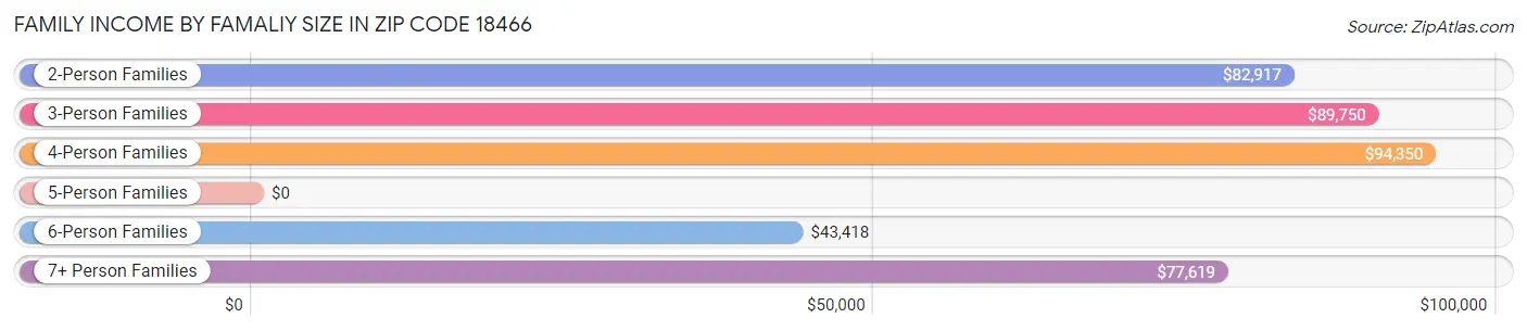 Family Income by Famaliy Size in Zip Code 18466