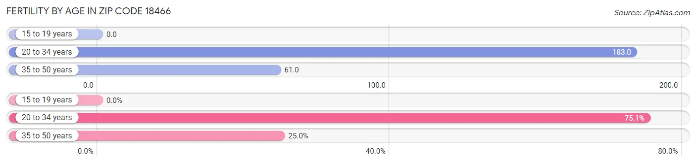 Female Fertility by Age in Zip Code 18466