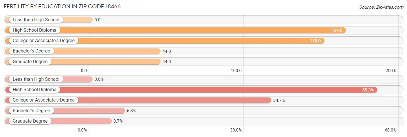 Female Fertility by Education Attainment in Zip Code 18466