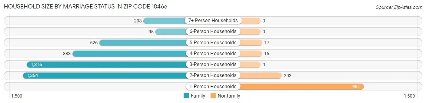 Household Size by Marriage Status in Zip Code 18466