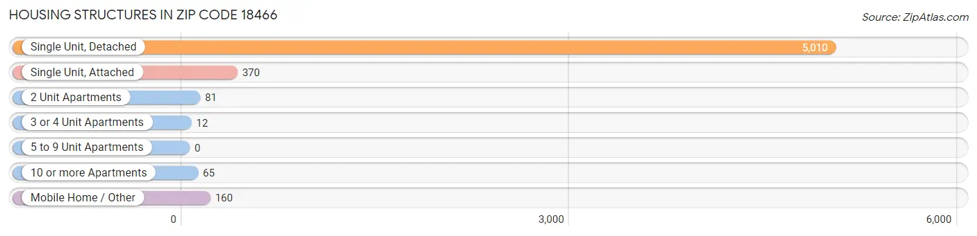 Housing Structures in Zip Code 18466