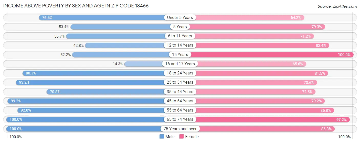 Income Above Poverty by Sex and Age in Zip Code 18466