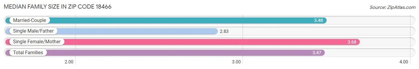 Median Family Size in Zip Code 18466