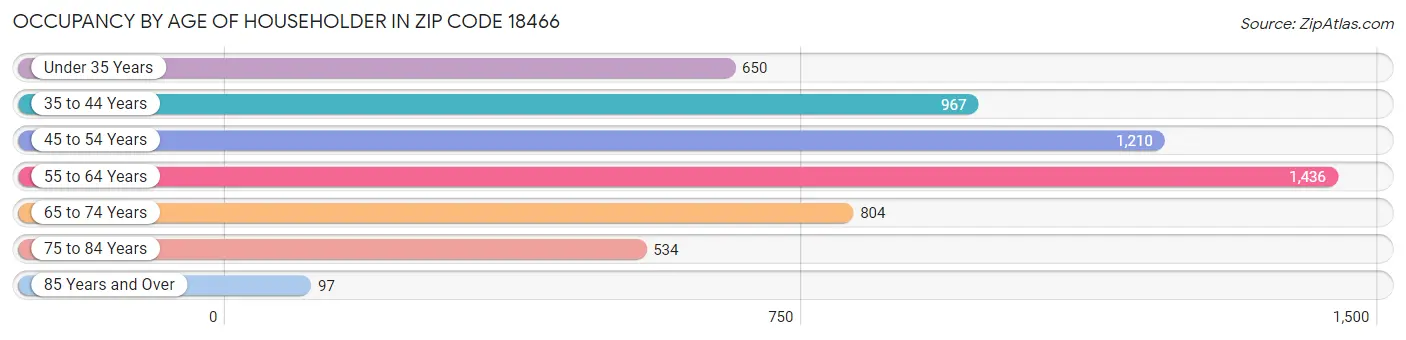 Occupancy by Age of Householder in Zip Code 18466