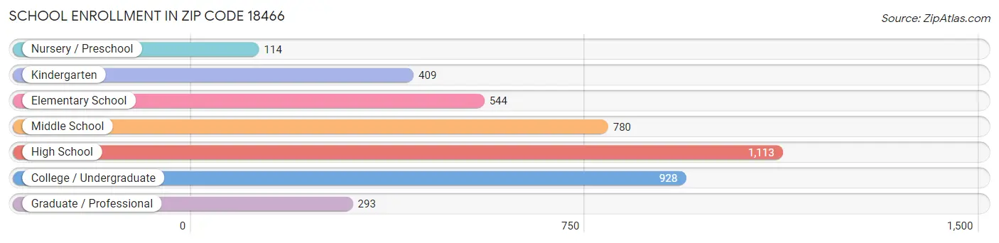 School Enrollment in Zip Code 18466