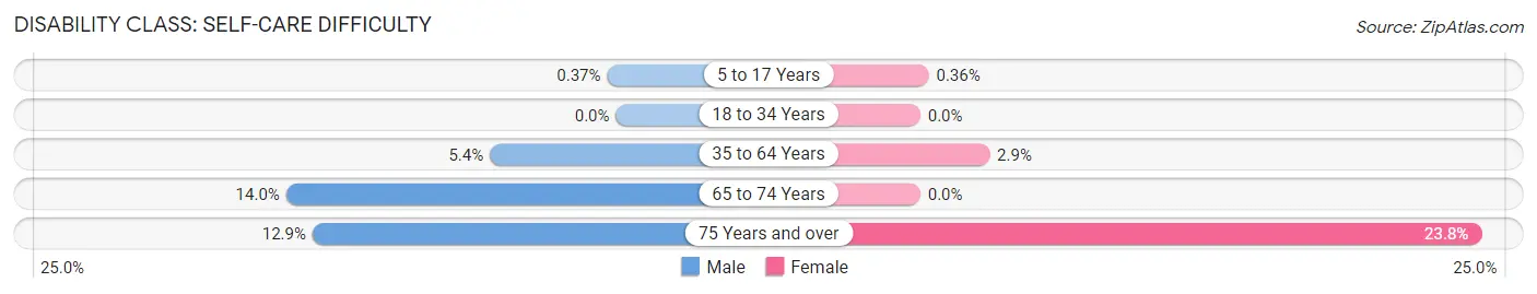 Disability in Zip Code 18466: <span>Self-Care Difficulty</span>