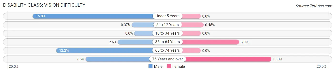 Disability in Zip Code 18466: <span>Vision Difficulty</span>