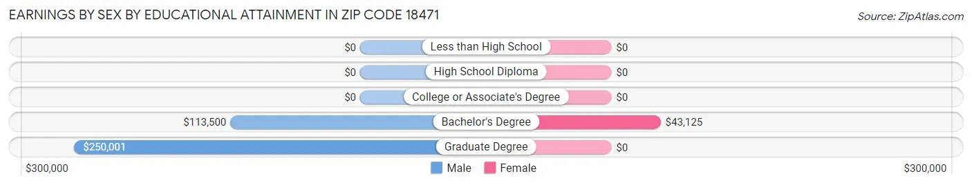 Earnings by Sex by Educational Attainment in Zip Code 18471