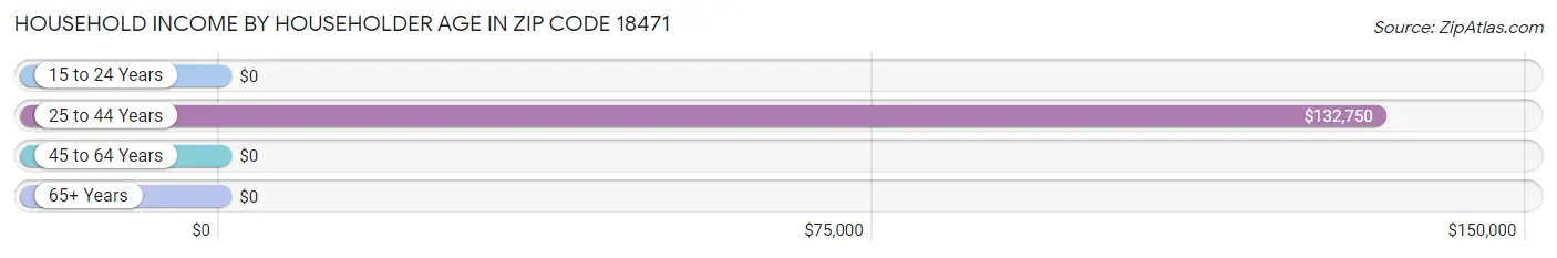 Household Income by Householder Age in Zip Code 18471