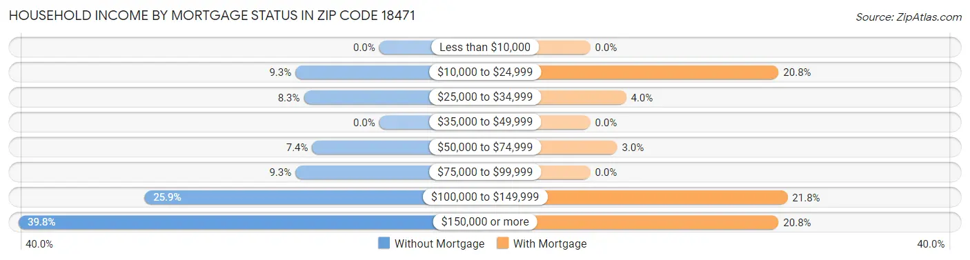 Household Income by Mortgage Status in Zip Code 18471