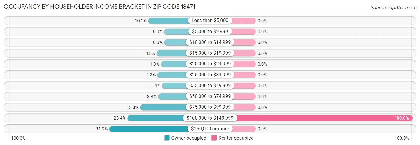 Occupancy by Householder Income Bracket in Zip Code 18471