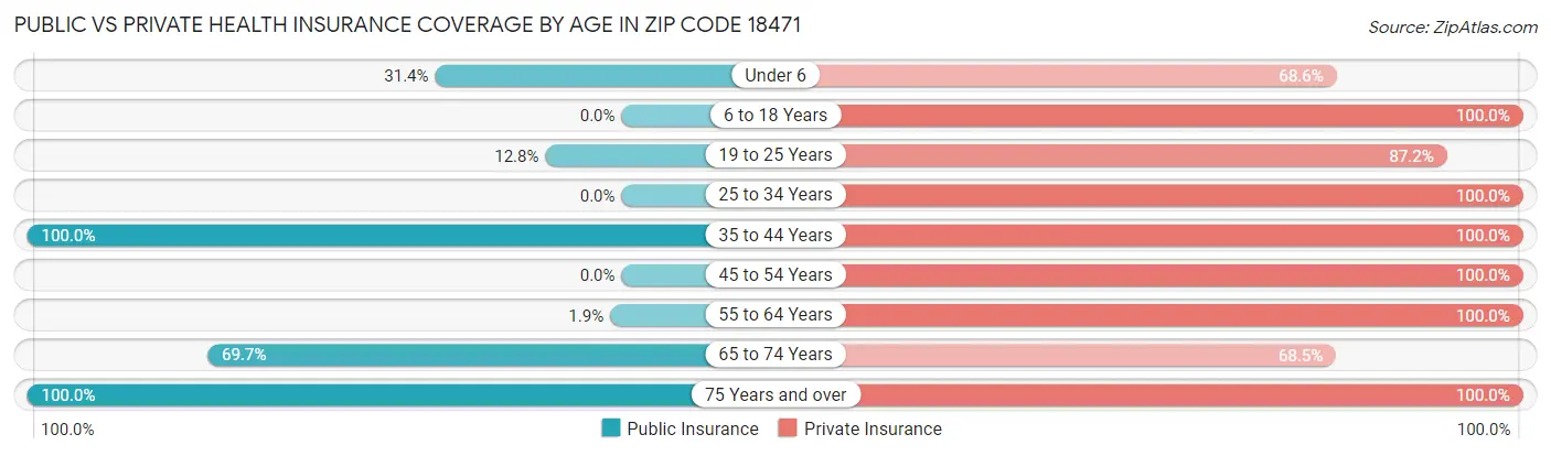 Public vs Private Health Insurance Coverage by Age in Zip Code 18471
