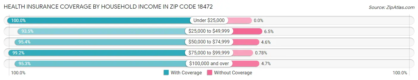 Health Insurance Coverage by Household Income in Zip Code 18472