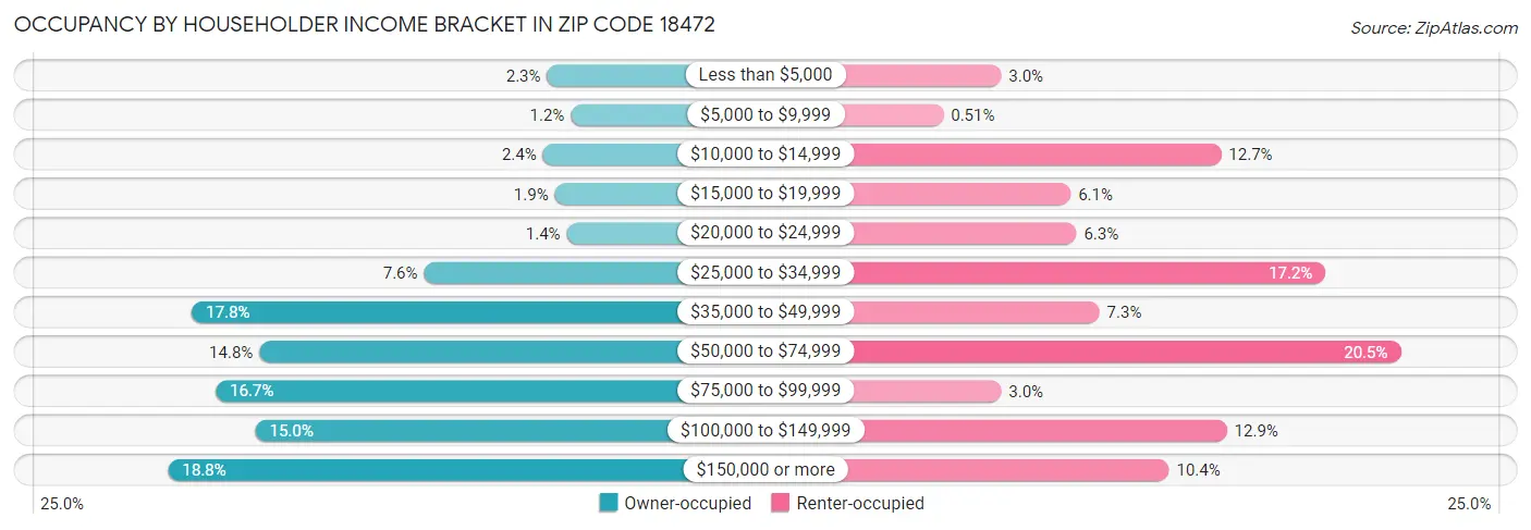 Occupancy by Householder Income Bracket in Zip Code 18472