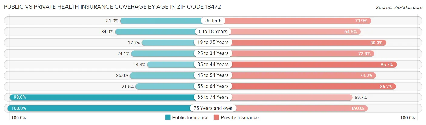 Public vs Private Health Insurance Coverage by Age in Zip Code 18472