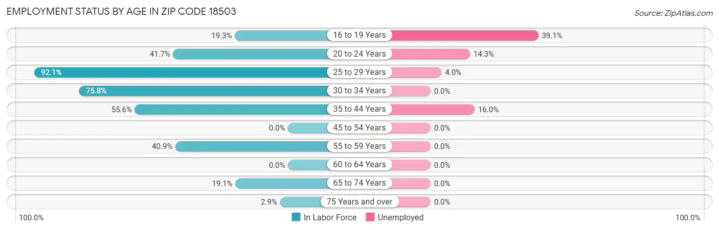 Employment Status by Age in Zip Code 18503