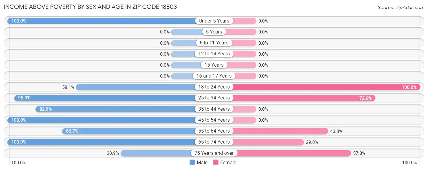 Income Above Poverty by Sex and Age in Zip Code 18503