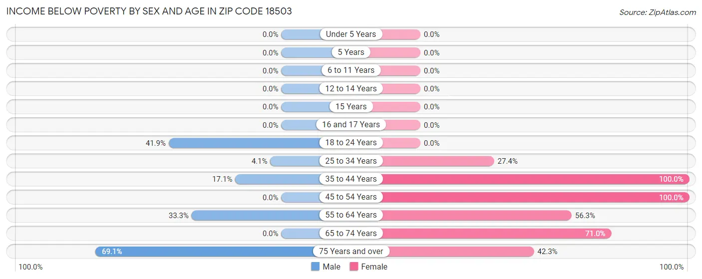 Income Below Poverty by Sex and Age in Zip Code 18503