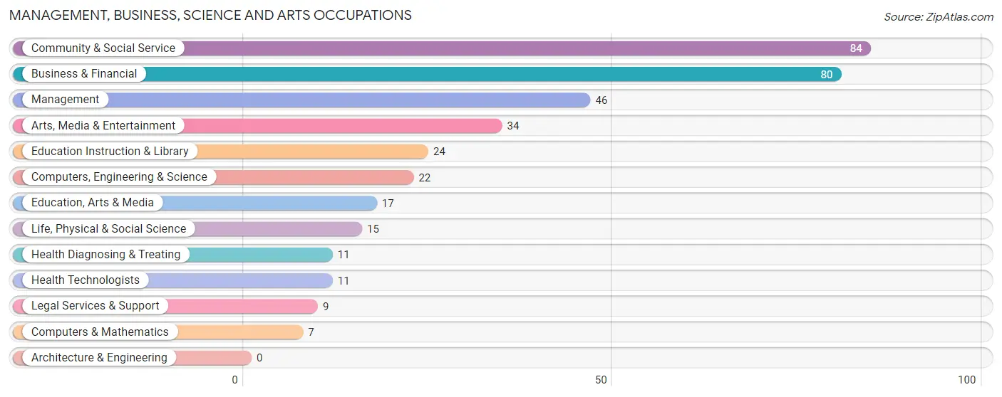 Management, Business, Science and Arts Occupations in Zip Code 18503