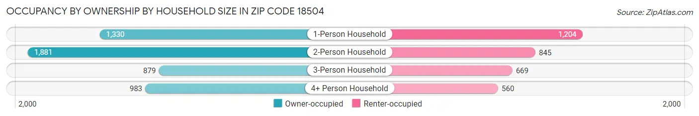 Occupancy by Ownership by Household Size in Zip Code 18504
