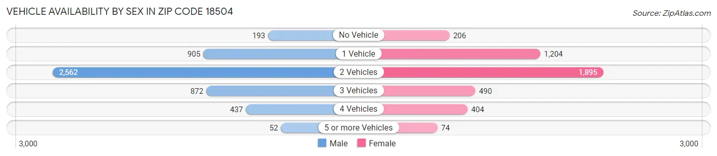 Vehicle Availability by Sex in Zip Code 18504