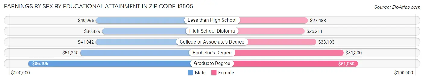 Earnings by Sex by Educational Attainment in Zip Code 18505