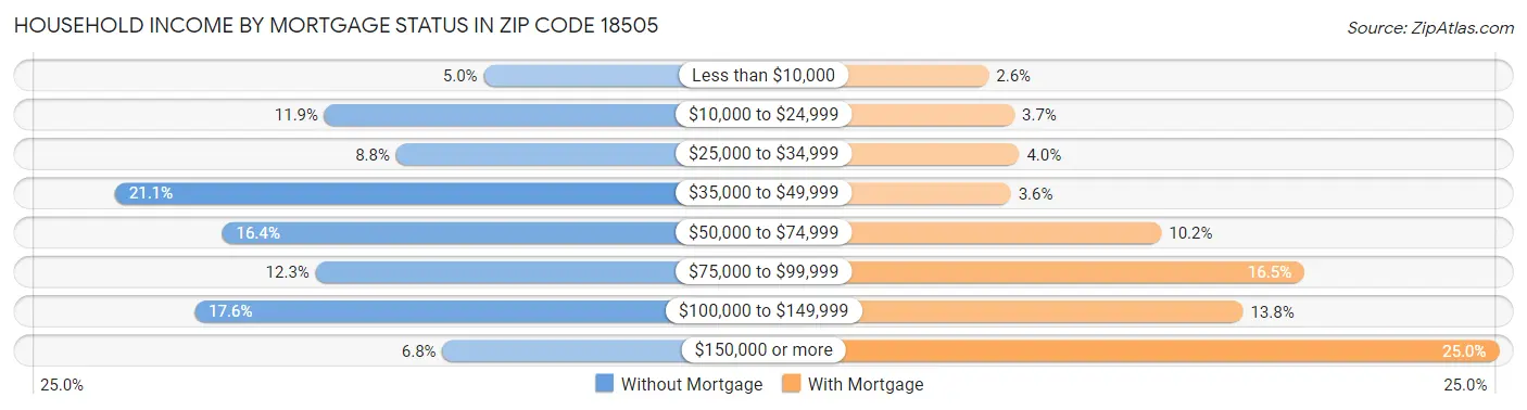 Household Income by Mortgage Status in Zip Code 18505