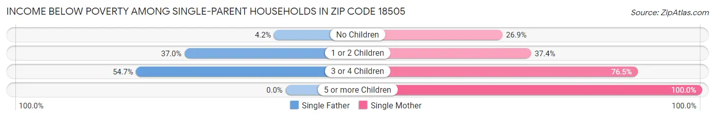 Income Below Poverty Among Single-Parent Households in Zip Code 18505