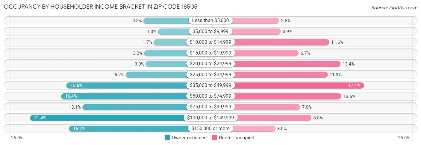 Occupancy by Householder Income Bracket in Zip Code 18505