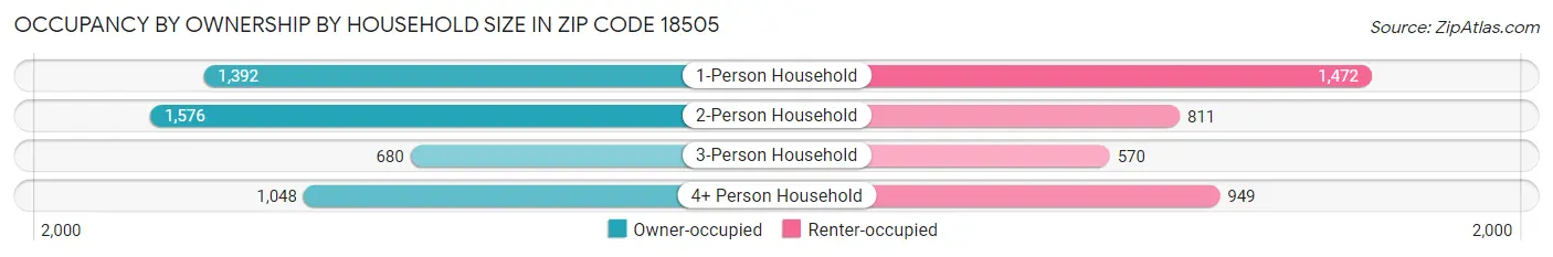 Occupancy by Ownership by Household Size in Zip Code 18505