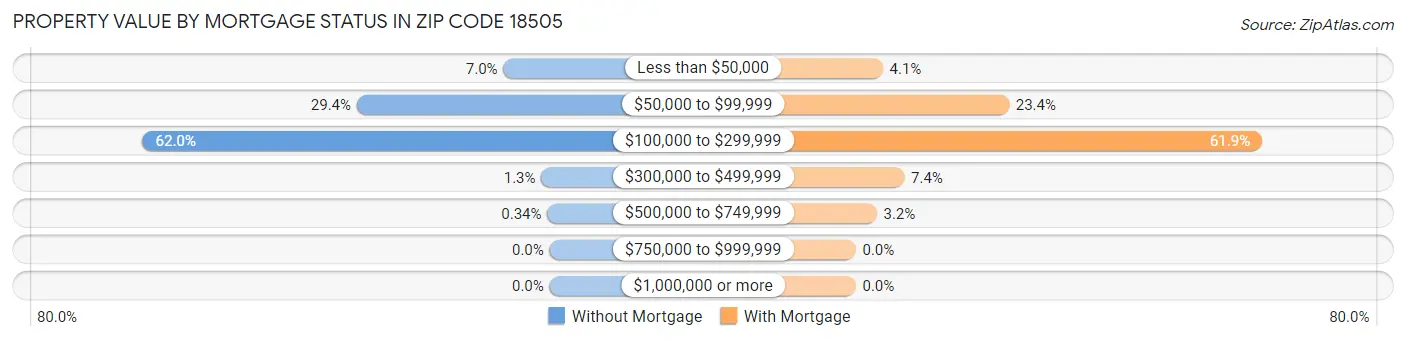 Property Value by Mortgage Status in Zip Code 18505