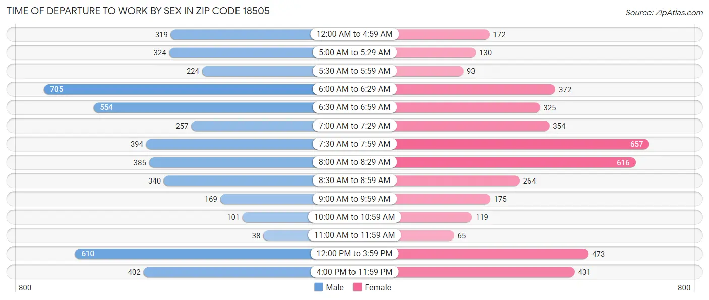 Time of Departure to Work by Sex in Zip Code 18505
