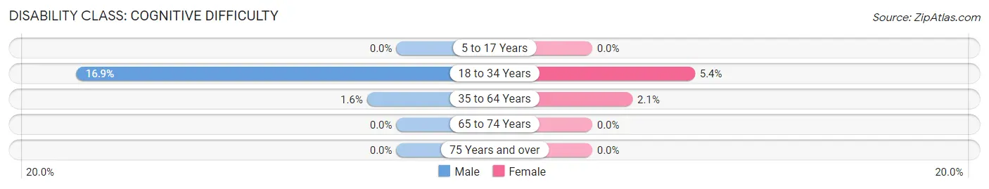 Disability in Zip Code 18507: <span>Cognitive Difficulty</span>